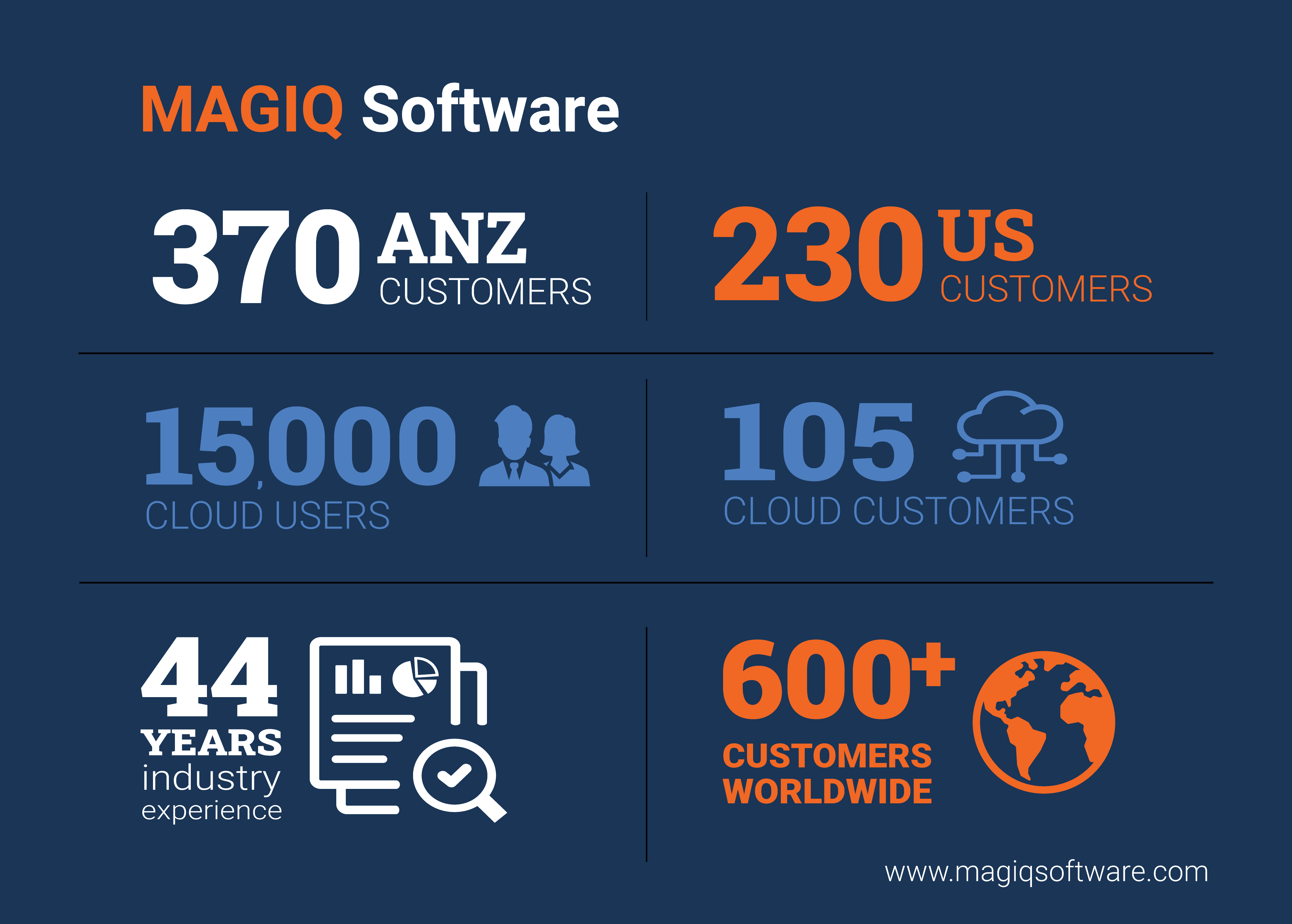 MAGIQ Software celebrates 44 years of providing software services to the public sector.